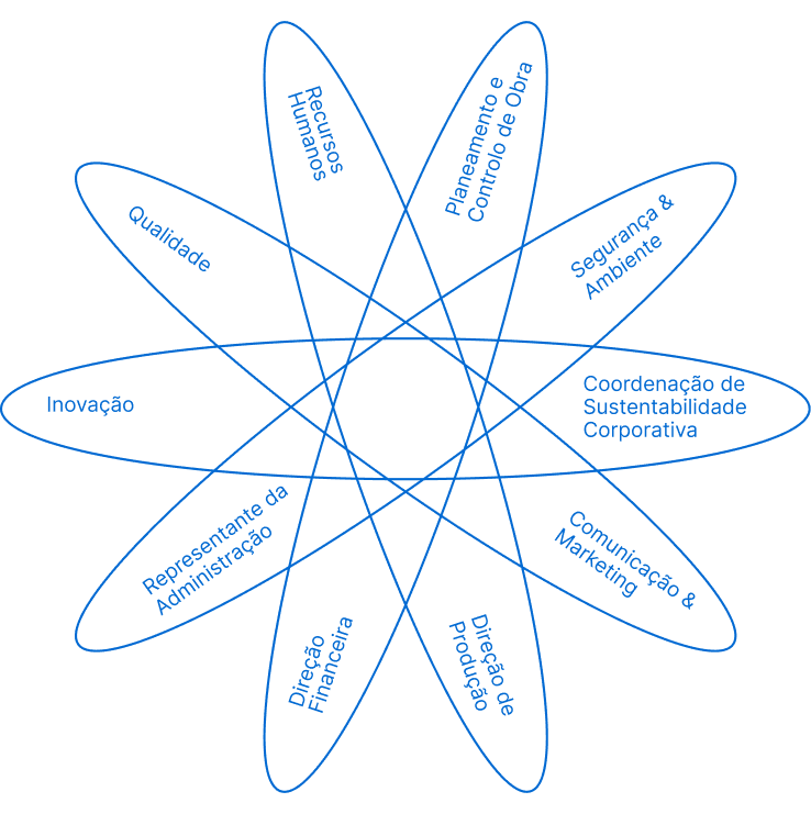 Composição multidisciplinar do Comité de Sustentabilidade